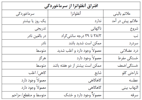 سرماخوردگی، آنفلوآنزا یا کووید-۱۹؟