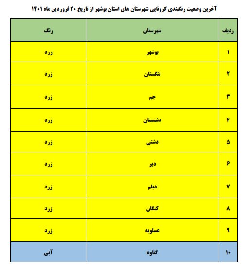 به جز یک شهرستان، کل استان بوشهر زرد کرونایی شد
