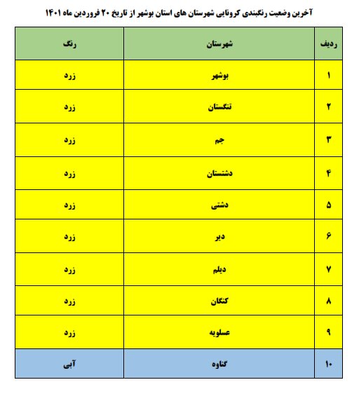 به جز یک شهرستان، کل استان بوشهر زرد کرونایی شد