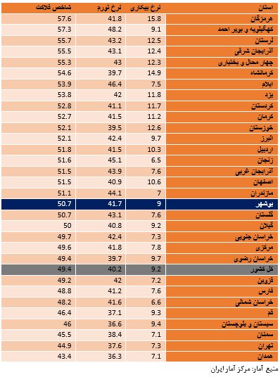 اینجا بوشهر است؛ رتبه اول درآمد، رتبه هجدهم فلاکت!