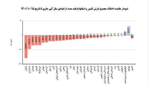 بوشهر دارنده بیشترین رشد بارش باران در سال آبی جاری در کشور
