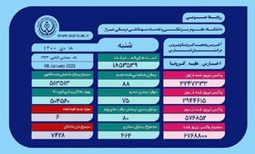 فوت ۶ بیمار و بستری ۷۵ مورد جدید در فارس