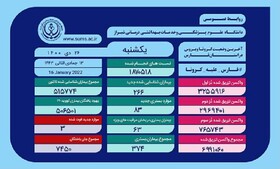 کرونا ۸۳ نفر را در فارس بستری کرد و ۳ قربانی جدید گرفت