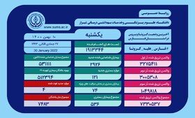 سه رقمی شدن موارد بستری کرونا در فارس