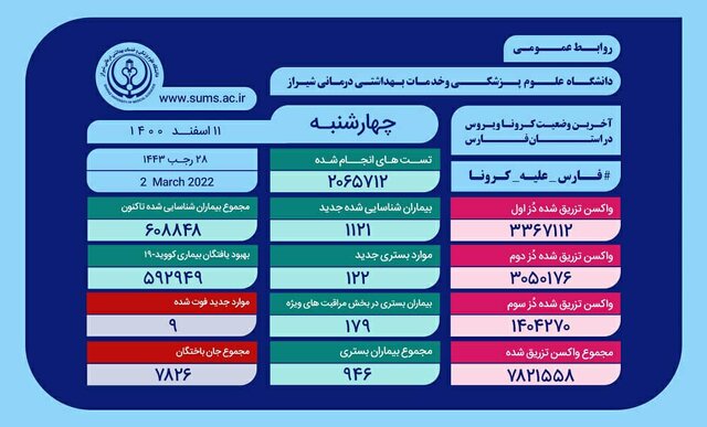 ثبت ۱۲۲ بستری و ۹ فوتی ناشی از کرونا در فارس