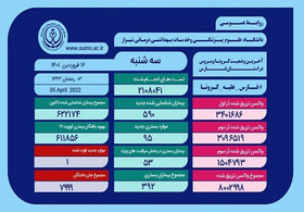 ثبت یک فوت و ۹۵ بستری جدید به دلیل کرونا در فارس