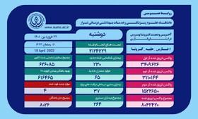 مرگ ۴ و بستری ۶۷ بیمار مبتلا به کرونا طی یک روز گذشته در فارس