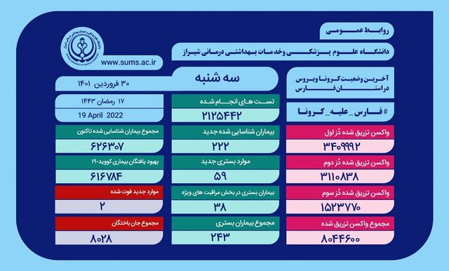 ثبت ۲ فوتی و ۵۹ بستری جدید طی یک روز در فارس