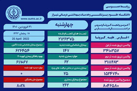 روز بدون فوتی با ۶۲ بستری ناشی از کرونا در فارس