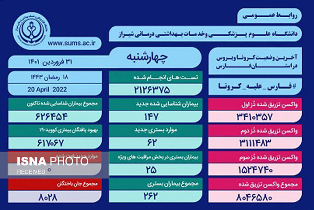 روز بدون فوتی با ۶۲ بستری ناشی از کرونا در فارس