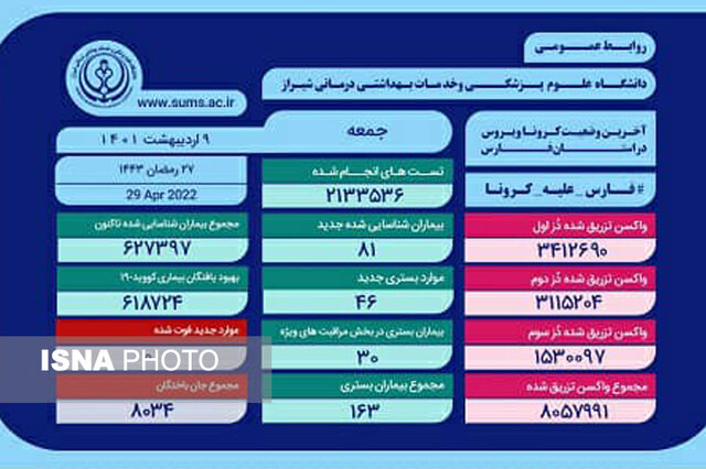 ثبت یک فوت و ۳۴ بستری جدید براثر کرونا در فارس