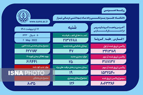 ششمین روز متوالی بدون فوتی کرونا در فارس