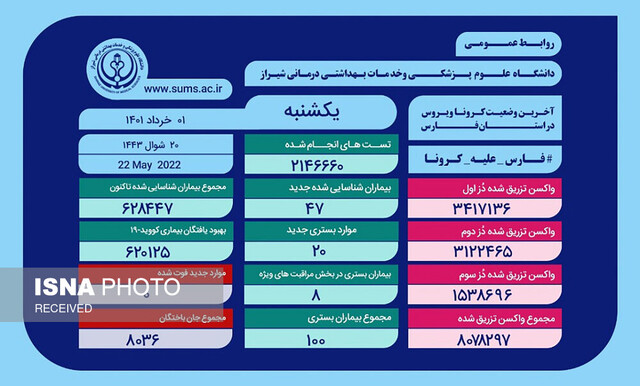 استمرار روزهای بدون فوتی کرونا در فارس