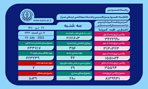 ثبت ۲ فوت و ۴۶ بستری جدید کرونا در فارس
