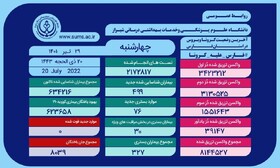 بستری‌های کرونا در فارس به ۳۲۷ نفر افزایش یافت