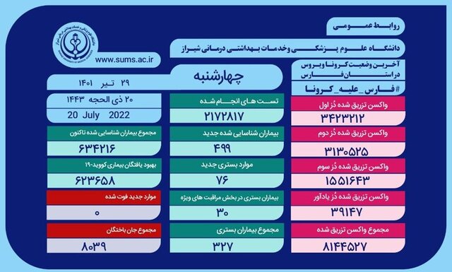 بستری‌های کرونا در فارس به ۳۲۷ نفر افزایش یافت