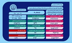 بستری روزانه کرونا در فارس به سه رقمی نزدیک شد