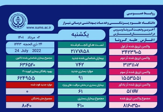 ادامه روند افزایشی بستری کرونا در فارس/تزریق ۵۲ هزار دُز یادآور واکسن