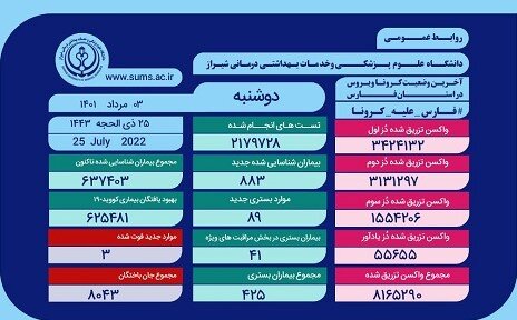 ثبت ۳ فوتی و ۸۹ بستری جدید کرونا در فارس
