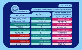 کاهش بستری‌ بیمار جدید مبتلا به کرونا در فارس