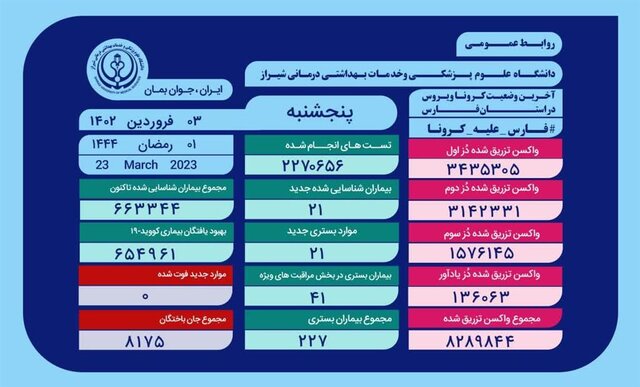 وضعیت وخیم ۴۱ بیمار مبتلا به کرونا در بیمارستان‌های فارس