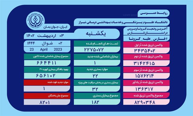 کرونا همچنان در فارس قربانی می‌گیرد