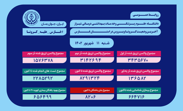 آخرین وضعیت کروناویروس در فارس