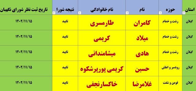 ۵ داوطلب به لیست تایید صلاحیت شدگان مجلس در گیلان اضافه شدند