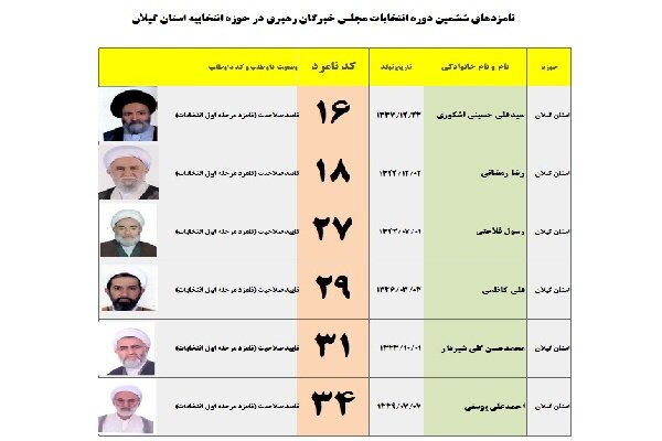 آغاز تبلیغات ۶ نامزد انتخابات خبرگان رهبری در گیلان از فردا