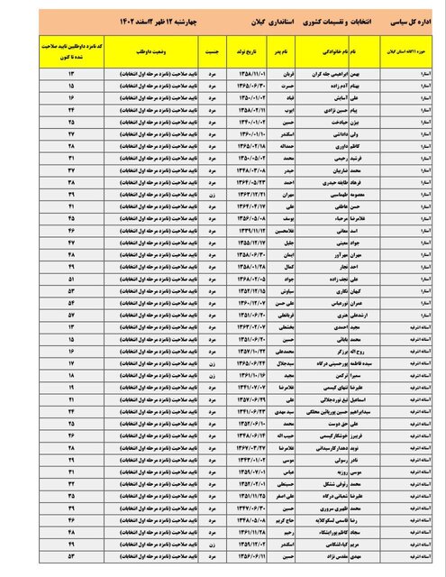 اسامی ۴۲۲ نامزد انتخابات مجلس در گیلان منتشر شد