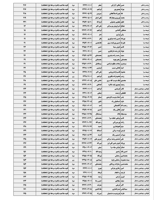 اسامی ۴۲۲ نامزد انتخابات مجلس در گیلان منتشر شد