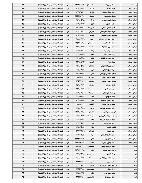 اسامی ۴۲۲ نامزد انتخابات مجلس در گیلان منتشر شد