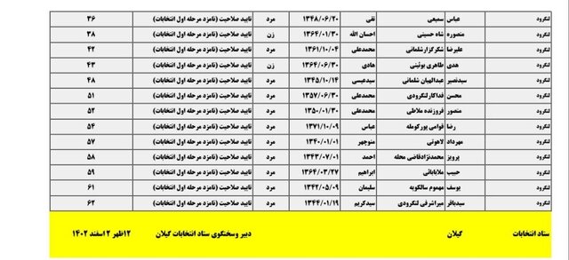 اسامی ۴۲۲ نامزد انتخابات مجلس در گیلان منتشر شد