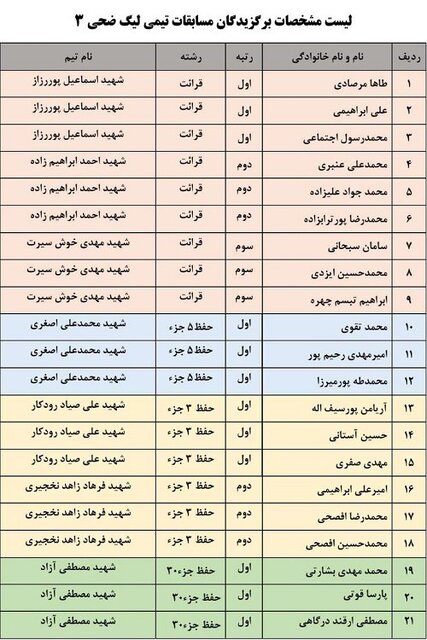 برگزیدگان مرحله نخست مسابقات تیمی لیگ قرآنی ضحی در گیلان تجلیل شدند