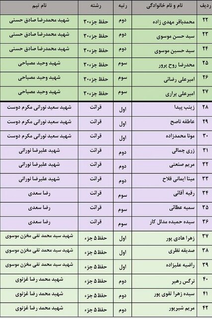 برگزیدگان مرحله نخست مسابقات تیمی لیگ قرآنی ضحی در گیلان تجلیل شدند