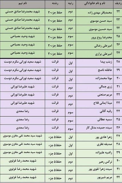برگزیدگان مرحله نخست مسابقات تیمی لیگ قرآنی ضحی در گیلان تجلیل شدند