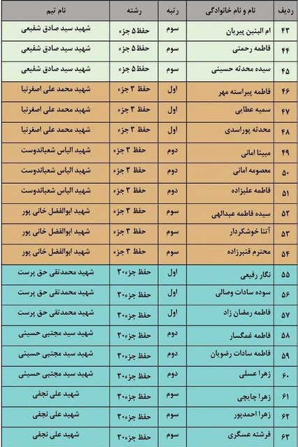 برگزیدگان مرحله نخست مسابقات تیمی لیگ قرآنی ضحی در گیلان تجلیل شدند