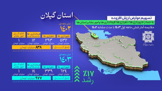 ۹۷۷ میلیارد تومان از محل مالیات بر ارزش افزوده برای توسعه گیلان واریز شد