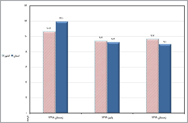 نرخ بیکاری زمستان ۹۹ گلستان پایین‌تر از میانگین کشور