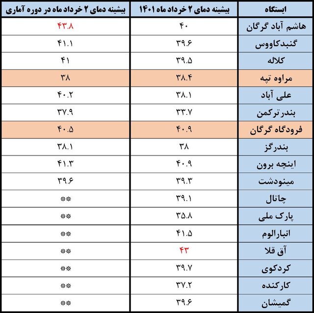 رکورد بی‌سابقه دمای گلستان در دومین روز خرداد/ دمای هوا در آق‌قلا به ۴۳ درجه رسید