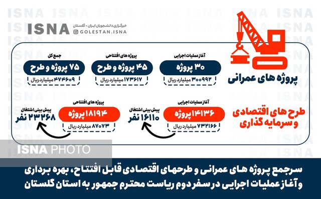اینوگرافی/تمام پروژهها و طرحهای سفر رئیس جمهور به گلستان