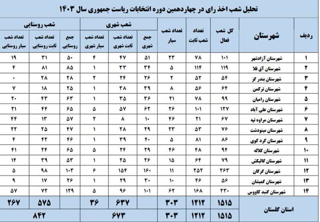اعلام تعداد شعب اخذ رأی در استان گلستان به تفکیک شهرستانها