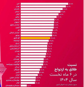انتشار نادرست آمار طلاق، عملیات رسانهای هدفمند برای تضعیف امید به ازدواج در جوانان