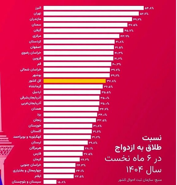 انتشار نادرست آمار طلاق، عملیات رسانهای هدفمند برای تضعیف امید به ازدواج در جوانان انتشار نادرست آمار طلاق، عملیات رسانهای هدفمند برای تضعیف امید به ازدواج در جوانان