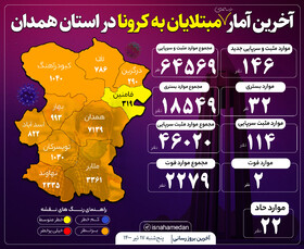 مراجعه ۵۸۹ نفر با علائم مشکوک به کرونا به بیمارستان‌های همدان