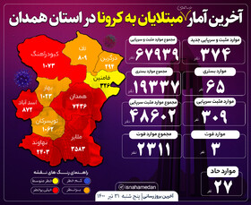 ۳ قربانی جدید کرونایی در همدان