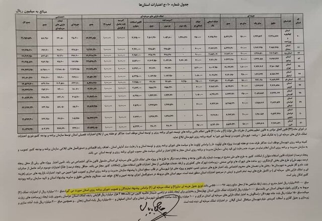 تصویب لایحه بودجه با افزایش اعتبارات استانها