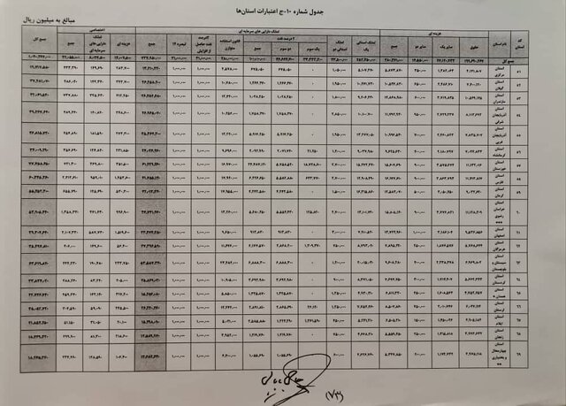 تصویب لایحه بودجه با افزایش اعتبارات استانها