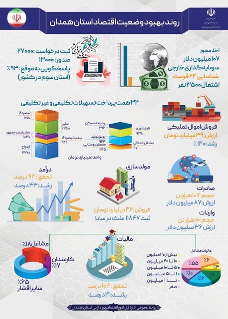 پرداخت ۳۴ همت تسهیلات تکلیفی و غیرتکلیفی در همدان