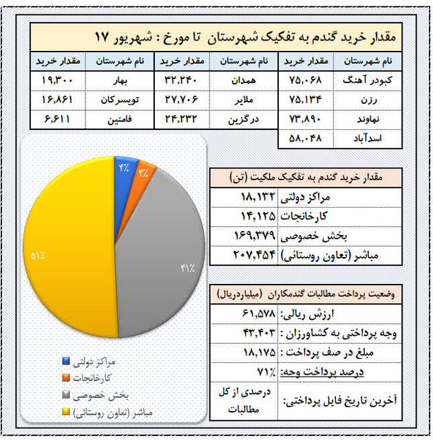 پرداخت ۷۱ درصد از مطالبات گندم‌کاران همدان